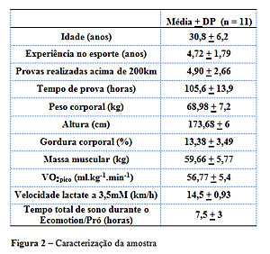 Número de atletas com valores de CK dentro e fora da referência